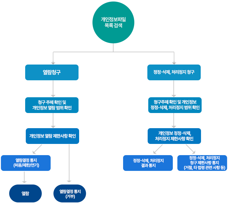 개인정보파일 목록 검색 절차1) 열람청구->청구주체확인및 개인정보 열람범위 확인-> 개인정보 열람제한사항 확인-> 열람결정통지(허용/제한/연기) 또는 열람결정통지(거부)->열람   절차2: 정정,삭제,처리정지청구-> 청구주체 확인 및 개인정보 정정 삭제, 처리정지 범위 확인-> 개인정보정정 삭제, 처리정지 제한사항 확인-> 정정 삭제, 처리정지 결과통지 또는 정정 삭제 처리정지 청구 제한사항 통지(거절, 타 법령 관련 사항 등)