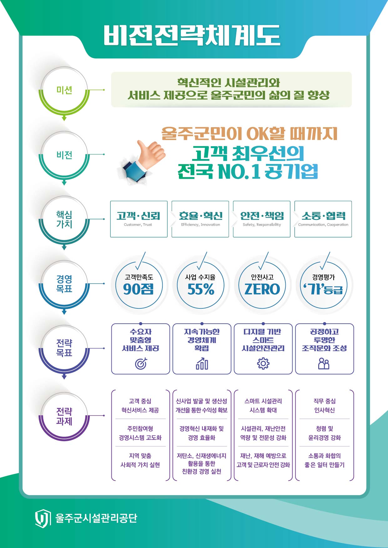 울주군시설관리공단의 비전전략체계도 입니다. 내용은 다음아래의 내용과 같습니다.